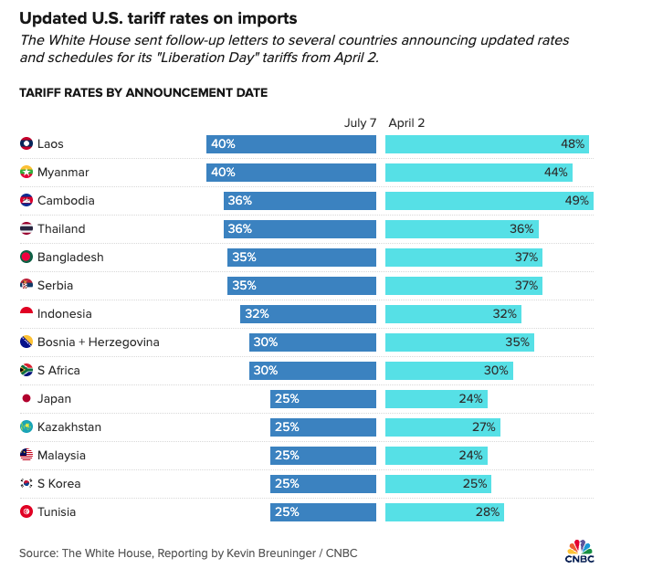 Trump announces steep tariffs on 14 countries starting Aug. 1 

President Donald Trump sent letters with new tariff rates to the leaders of Japan, South Korea, Malaysia, Kazakhstan, South Africa, Laos, Myanmar, Tunisia, Bosnia and Herzegovina, Indonesia, Bangladesh, Serbia,