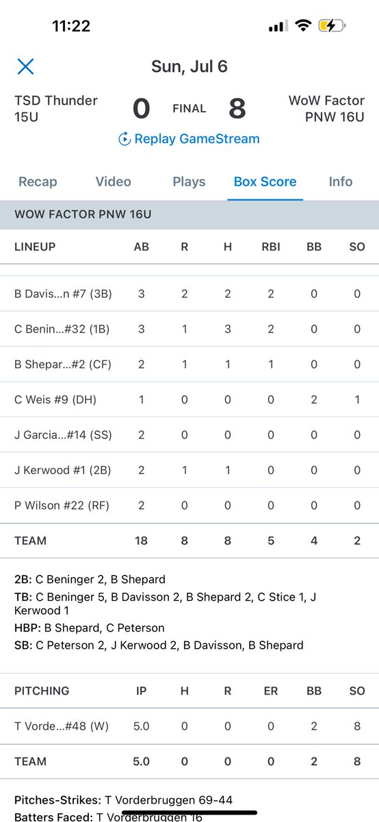 <a href="/WOWfactorPNW16U/">WoW Factor PNW 16U</a> dispatched the TSD Thunder for the Championship in decisive fashion!!!
<a href="/Trevor_v48/">trevor vorderbruggen</a> threw a DOMINANT no hitter with only 69 pitches
<a href="/BeningerChase/">Chase Beninger</a> went 3-3 with 2 doubles,  2 RBI’s and a run scored!!
<a href="/BreckinDav81391/">Breckin Davisson</a> went 2-3 w/ 2 runs and 2RBI’s!!