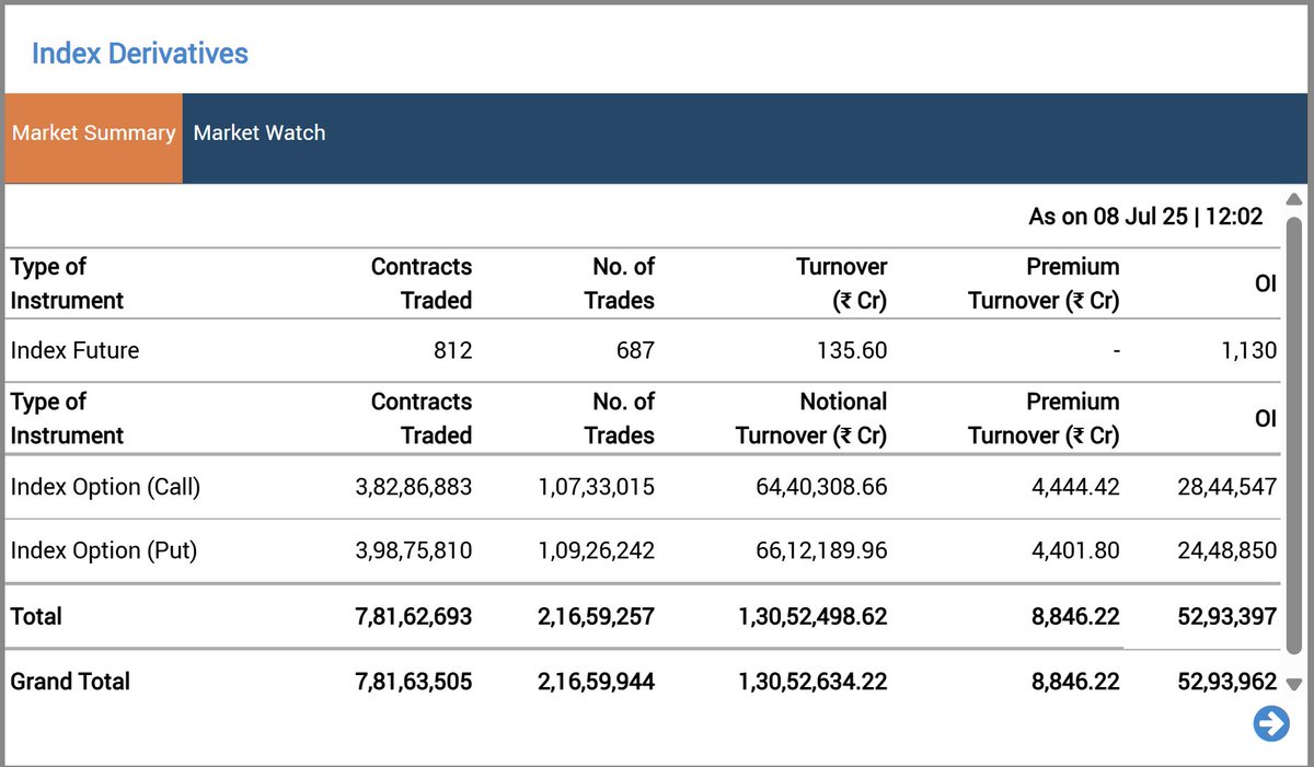 The Premium turnover for today is the lowest on BSE compared to any expiry in the previous 3-4 months