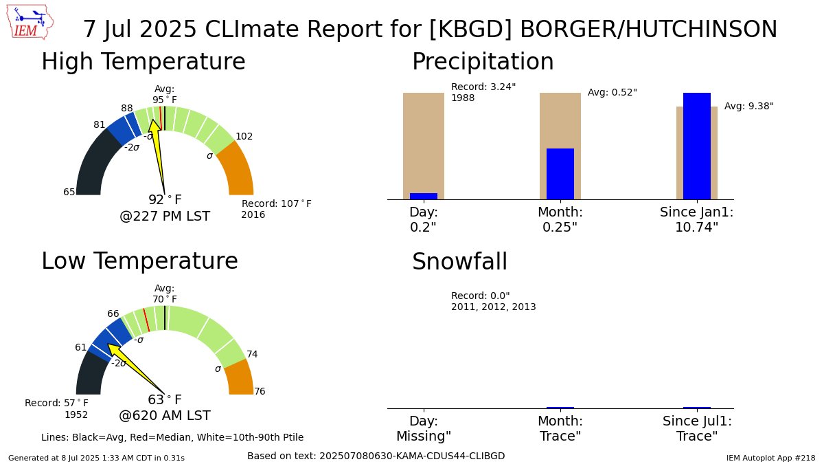BORGER Jul 7 Climate: High: 92 Low: 63 Precip: 0.2" Snow: Missing mesonet.agron.iastate.edu/p.php?pid=2025…
