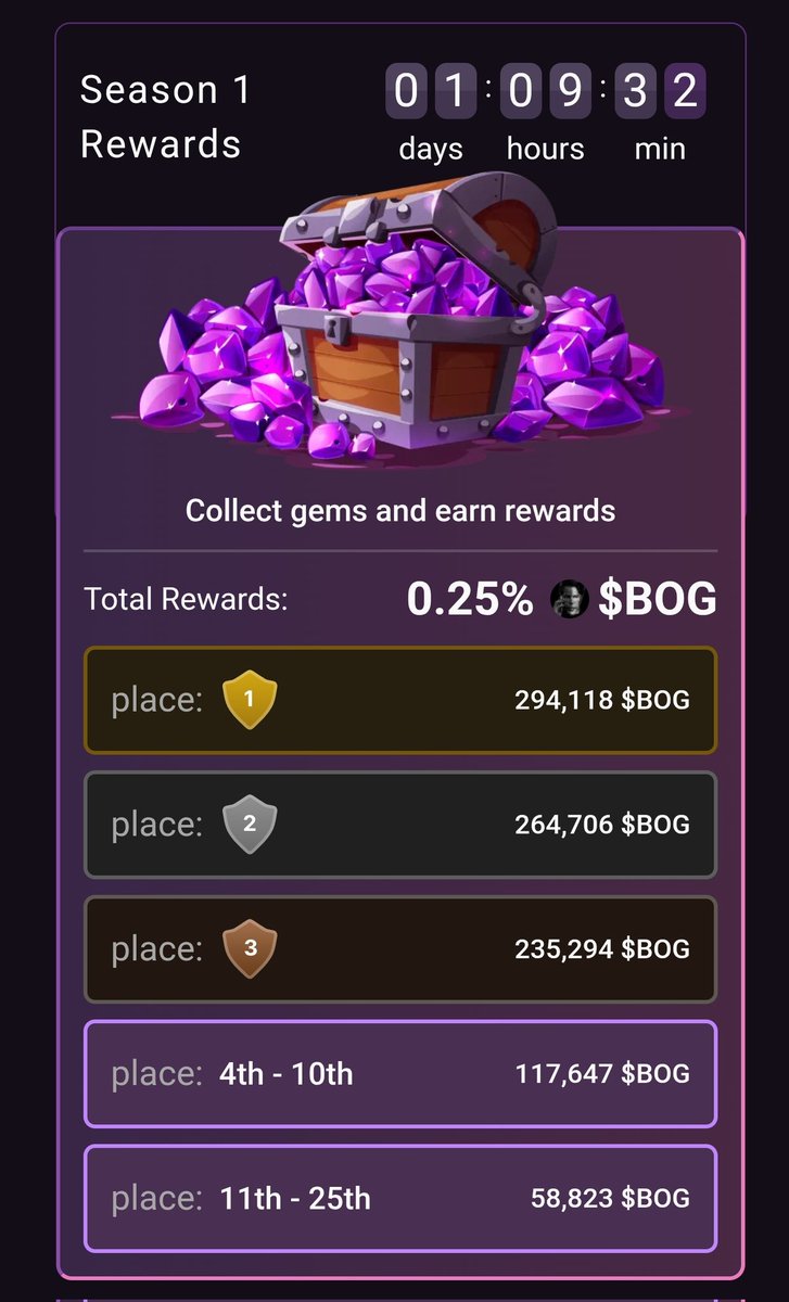 I'm just checking my profile stats on <a href="/Protokols_io/">ProtoKOLs</a>

It shows, I often rely on fundamentals. I don't talk bullshit, just facts. I hardly shitpost, and I'm a short-term supporter, probably 'cause I don't post about projects regularly

there's a point activity going on
just a few