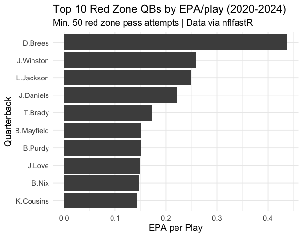 grayson_hubble's tweet photo. Looking at the top QBs in red zone EPA per play over the past 5 seasons. Jayden Daniels and Bo Nix are both small sample sizes obviously, but 4th and 9th out of 64 qualifying QBs is impressive. #nflfastR https://t.co/6voSwP8gA9