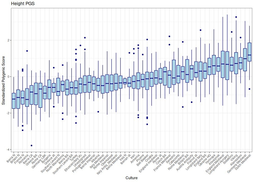 "Genetic height likely peaked in Medieval times. The 20th-century height boom mostly reflects better nutrition and healthcare".