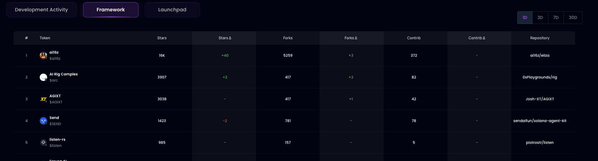 scattering_io's tweet photo. #newsflash In the past 24 hours, the GitHub repository for ElizaOS gained 40 new stars, making it the most-starred framework project within this timeframe. This highlights ElizaOS's continued leadership in the Web3 AI Agent framework space.

$AI16Z @123skely @ElizaEcoFund https://t.co/SM1WQJJA1D