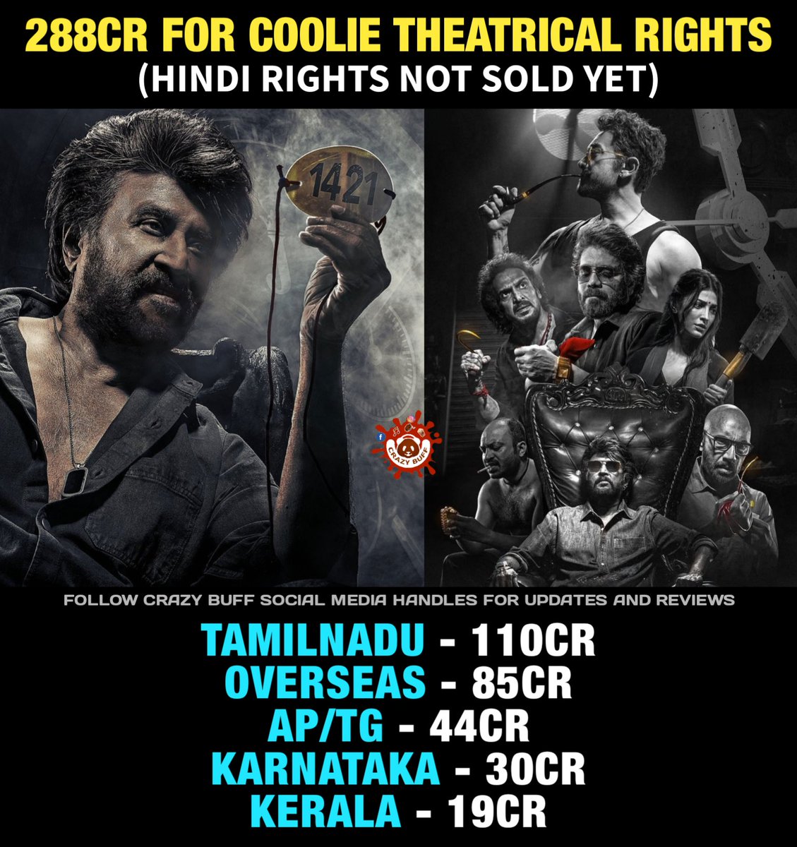 288 Crore for #Coolie Theatrical Rights💥

#Rajinikanth #Nagarjuna #AamirKhan #Upendra #SoubinShahir #ShrutiHaasan #Anirudh #LokeshKanagaraj