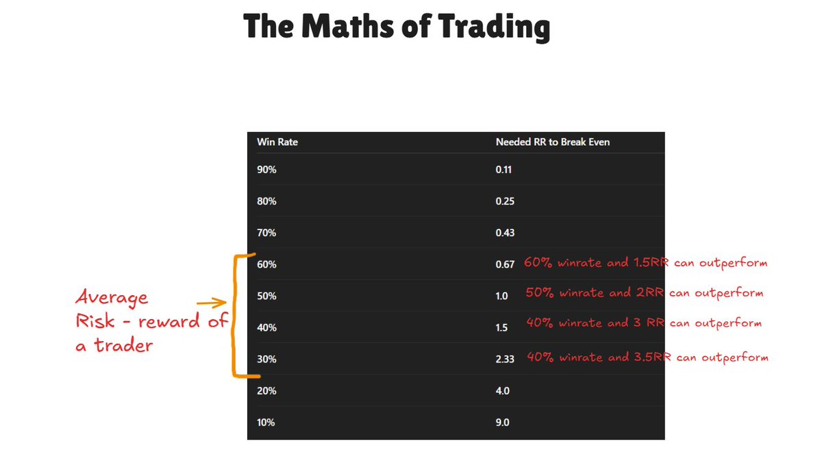 mrmike1357's tweet image. The Maths of Trading
everyone is behind some strategy that has 80 90% win rate but you can outperform someone who is good at strategy but fool in risk management,
Here is the simple presentation of how u can find your risk reward according to your win rate and use them in…