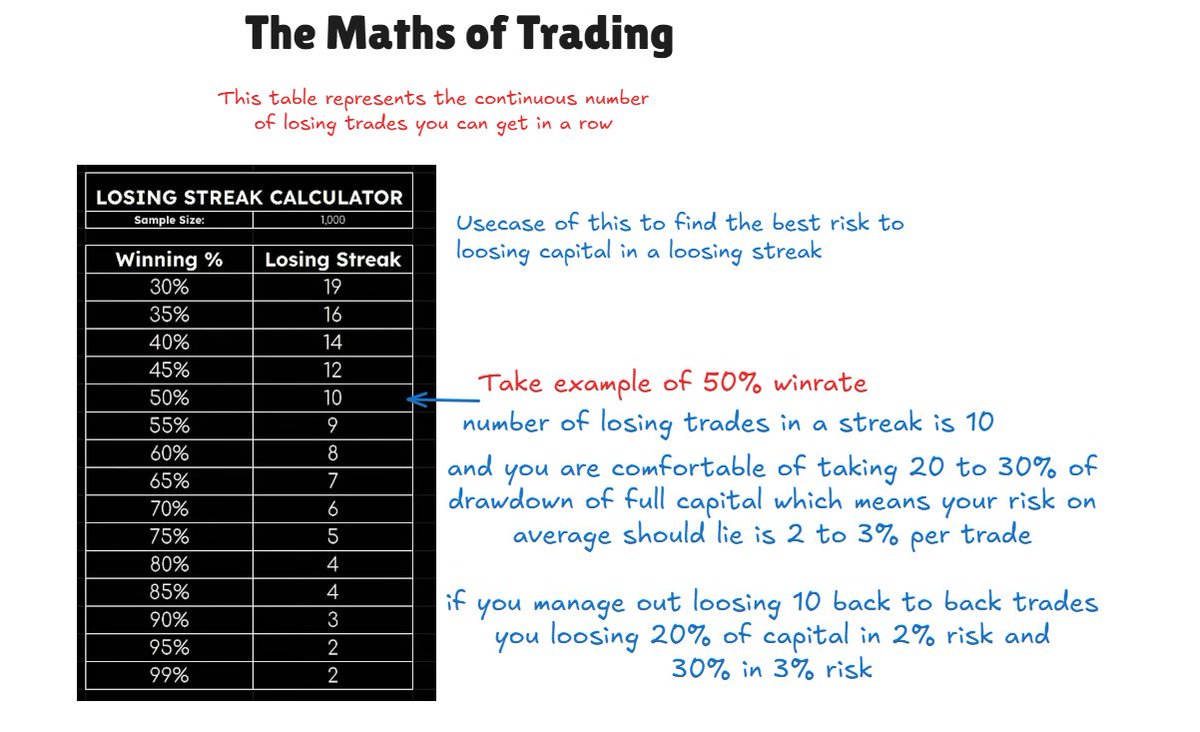 mrmike1357's tweet image. The Maths of Trading
everyone is behind some strategy that has 80 90% win rate but you can outperform someone who is good at strategy but fool in risk management,
Here is the simple presentation of how u can find your risk reward according to your win rate and use them in…