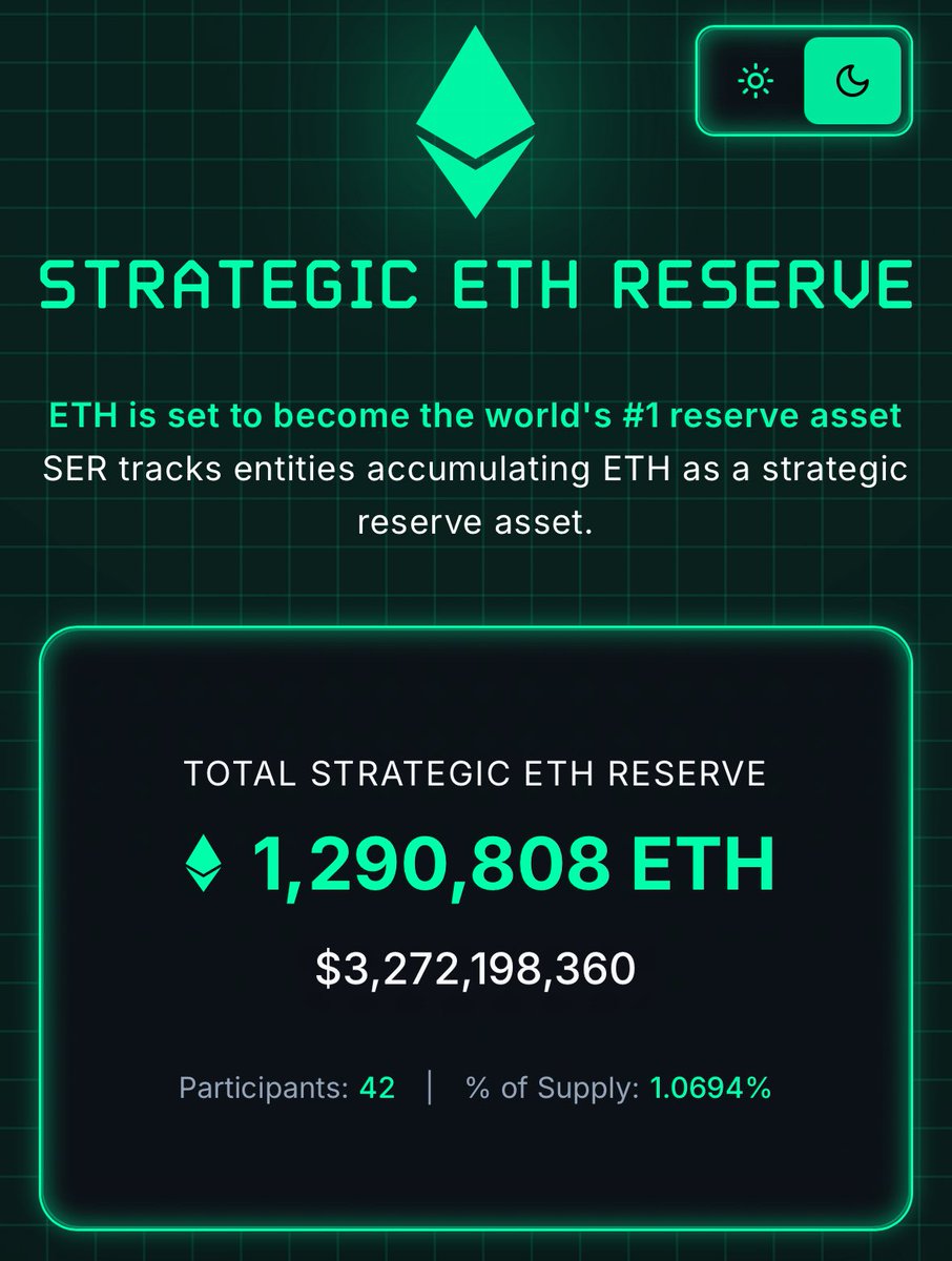The Strategic ETH Reserve (SER) now holds almost 1.3 million ETH / $3.2  billion. SEND IT TO $10 BILLION. 🚀