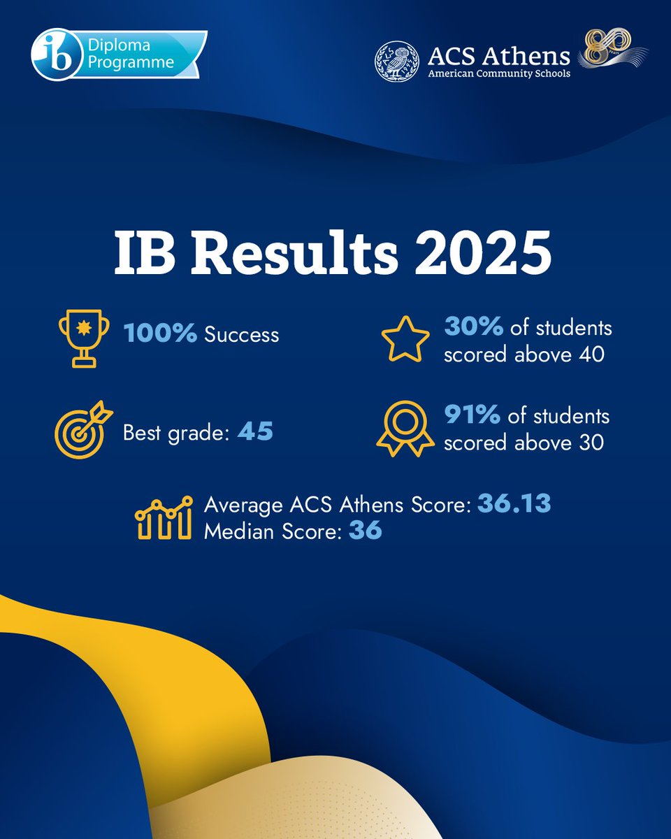 🎓 ACS Athens IB Diploma Success!
With immense pride, we share our students’ outstanding IB results:
✅ 100% pass rate
✅ 30% scored &gt;40
✅ 91% scored &gt;30
✅ Top score: 45
✅ Avg: 36.13 | Median: 36
Congratulations to our remarkable IB Class!
#ACSAthens #IBDiploma #Education