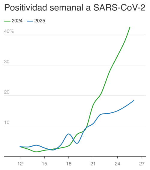 El gráfico representa cómo ha cambiado el porcentaje de positividad del coronavirus desde principios de la primavera hasta el comienzo del verano en los años 2024 y 2025.
