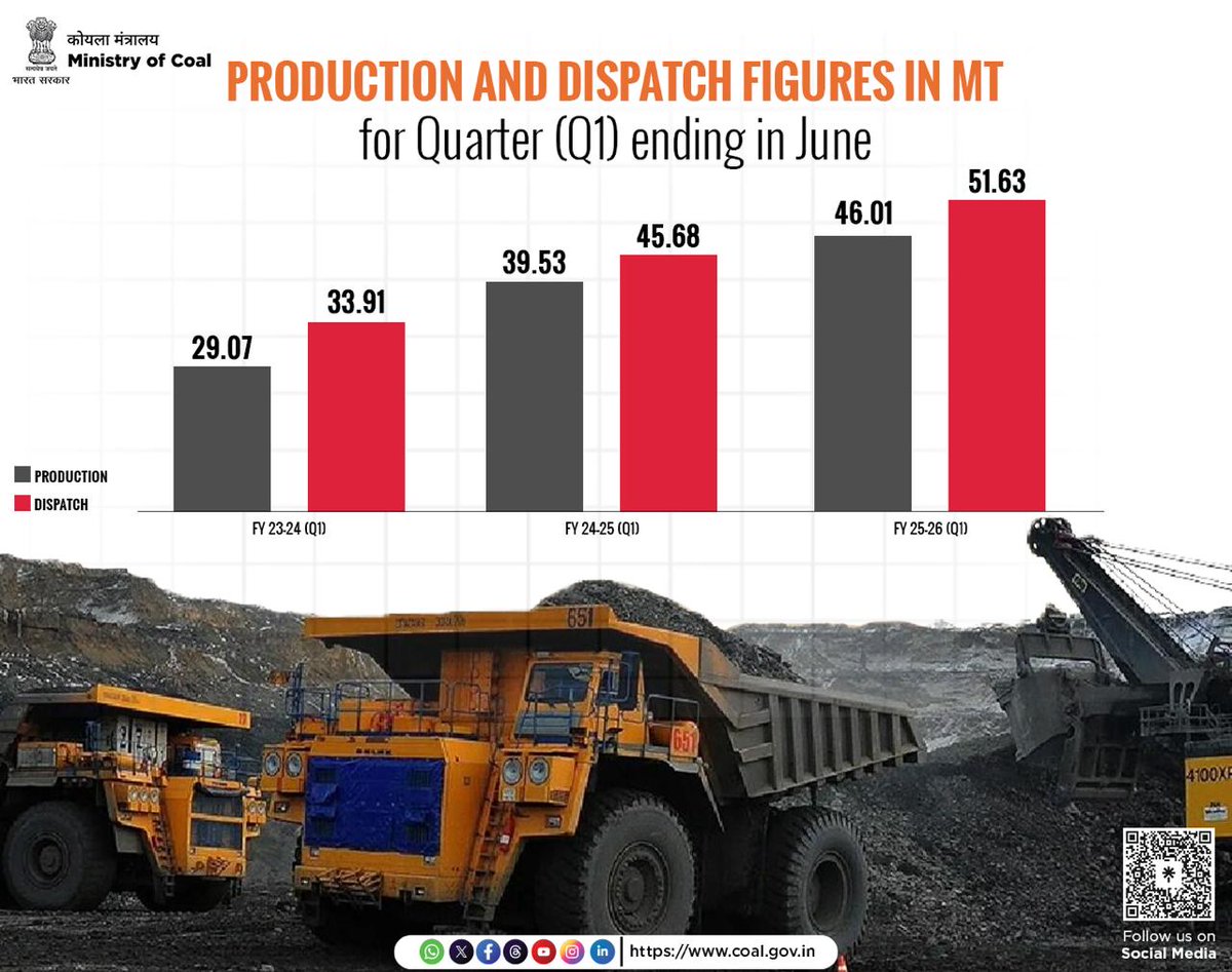 G Kishan Reddy (@kishanreddybjp) on Twitter photo 𝐈𝐧𝐝𝐢𝐚'𝐬 𝐂𝐨𝐚𝐥 𝐒𝐞𝐜𝐭𝐨𝐫 𝐰𝐢𝐭𝐧𝐞𝐬𝐬𝐞𝐬 𝐑𝐨𝐛𝐮𝐬𝐭 𝐆𝐫𝐨𝐰𝐭𝐡 𝐢𝐧 𝐐𝟏 𝐨𝐟 𝐅𝐘 𝟐𝟎𝟐𝟓-𝟐𝟔!
Under the leadership of Hon'ble PM Shri <a href="/narendramodi/">Narendra Modi</a> ji, the <a href="/CoalMinistry/">Ministry of Coal</a> has been undertaking significant reforms and consistent efforts, enhancing domestic 𝐈𝐧𝐝𝐢𝐚'𝐬 𝐂𝐨𝐚𝐥 𝐒𝐞𝐜𝐭𝐨𝐫 𝐰𝐢𝐭𝐧𝐞𝐬𝐬𝐞𝐬 𝐑𝐨𝐛𝐮𝐬𝐭 𝐆𝐫𝐨𝐰𝐭𝐡 𝐢𝐧 𝐐𝟏 𝐨𝐟 𝐅𝐘 𝟐𝟎𝟐𝟓-𝟐𝟔!
Under the leadership of Hon'ble PM Shri <a href="/narendramodi/">Narendra Modi</a> ji, the <a href="/CoalMinistry/">Ministry of Coal</a> has been undertaking significant reforms and consistent efforts, enhancing domestic