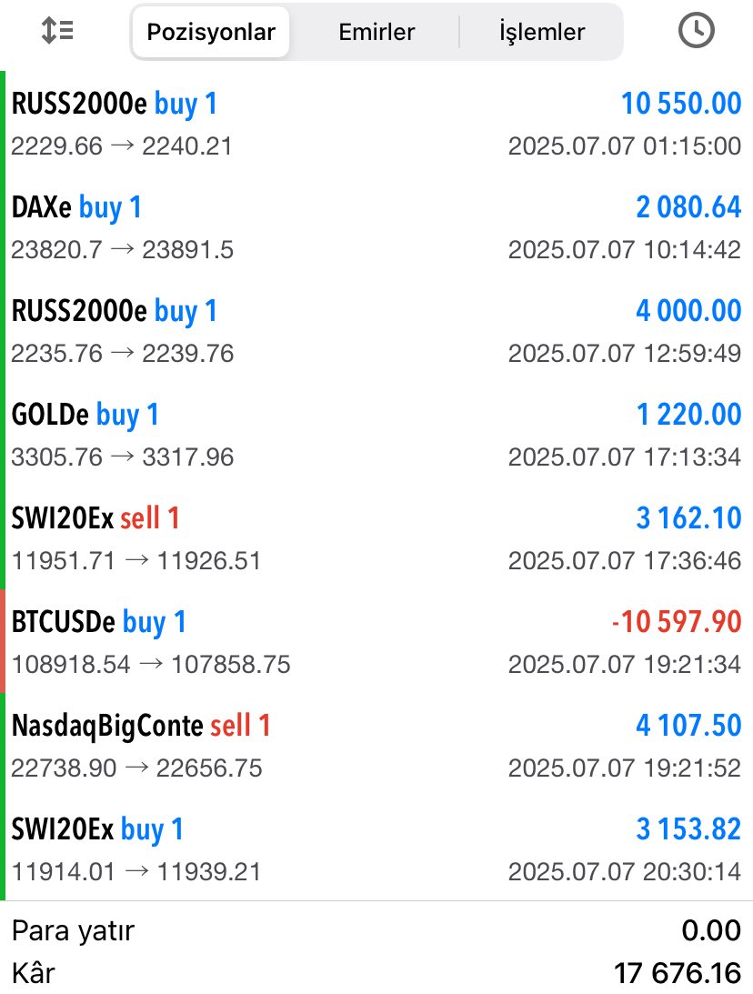 📣PARA AKADEMİSİ KAZANMA VE KAZANDIRMAYA DEVAM EDİYOR💪

Pazartesi gün sonu💪💪💪

💰💰 17.676 DOLAR  💰💰

Telegram sohbet ve işlem grupları için➡️DM t.me/para_akademisi

t.me/para_akademiss…

#Dax40 #NASDAQ  #usdcad #forex #ekonomi #faizkararı #ForexSignals