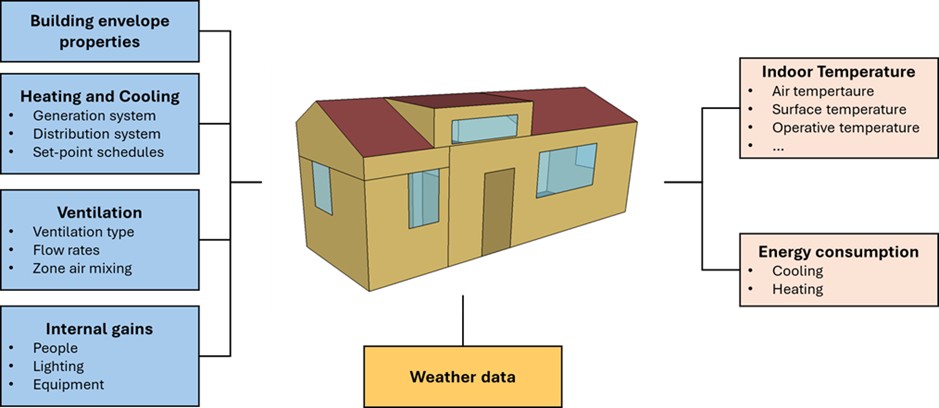 🌿 Can bio-based materials deliver comfort, performance, and sustainability? Preliminary tests from the BIOBUILD project present positive results. Our latest evaluations, led by the <a href="/UAntwerpen/">UAntwerpen</a>, reveal that bio-based phase change materials (bioPCMs) can reduce indoor temperature