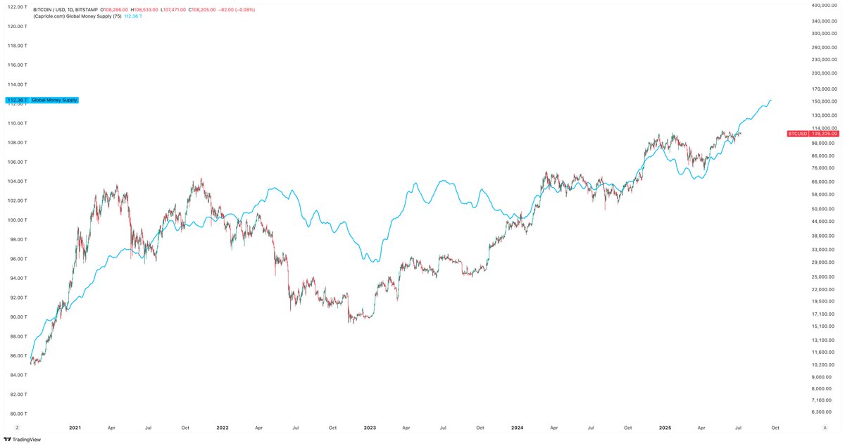 Is $150K coming in September/October? 
M3 total money supply, lagged 2.5 months