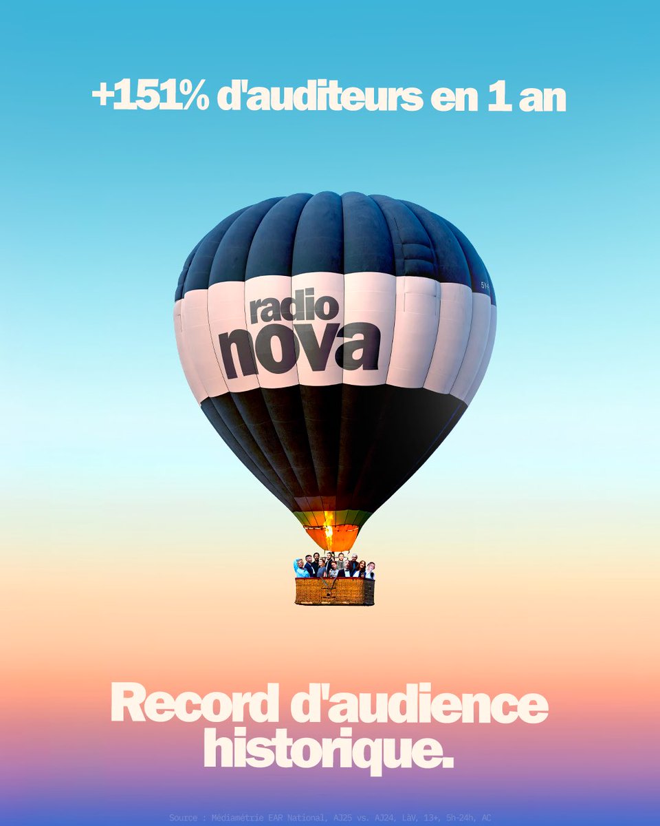 laRadioNova's tweet image. Radio Nova s’envole !
Vous êtes plus de 888 000 à nous écouter tous les jours, soit + 151% en un an. Radio Nova atteint des altitudes records : le meilleur score de son histoire !
Merci à toutes et à tous, vous êtes vraiment super 🩵
Heureux de passer l’été à vos côtés… Et…