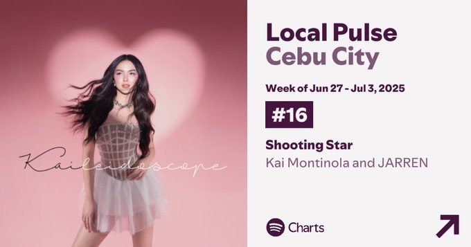 TeamKaiStreams's tweet photo. Congratulations Kai on charting on Spotify’s Local Pulse charts for Cagayan de Oro and Cebu with your tracks!

Your music is clearly resonating with listeners. You're truly on the rise! Keep on streaming. 💖

#KaiMontinola https://t.co/5iutQwsTpa