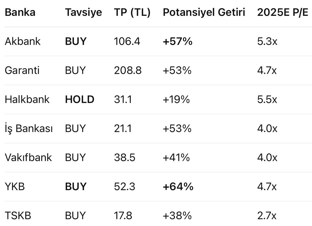 Aşağıda ÜNLÜ &amp; Co’nun 8 Temmuz 2025 tarihli “Turkish Banking Sector” raporunun analitik özeti ve detaylı özeti yer almaktadır:

Faiz İndirimi Etkisi
TCMB’nin Temmuz’da faiz indirimine başlaması ve yıl sonu politika faizinin %36’ya inmesi bekleniyor.

NIM Beklentisi (Swap