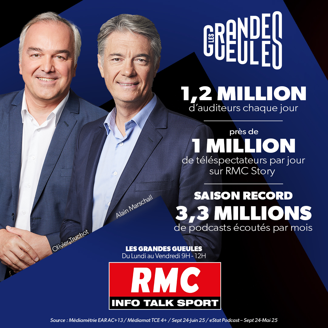 📻 #AudiencesRadio

🥳 On ne pouvait pas rêver mieux pour cette saison anniversaire !

🎂 20 ans de débats, de coups de gueule et de liberté de ton.

🔥 Les <a href="/GG_RMC/">Les Grandes Gueules</a> battent leur record de durée d’écoute : 1h28 !

🥰 Merci aux 1,2 million d’auditeurs chaque jour sur RMC.