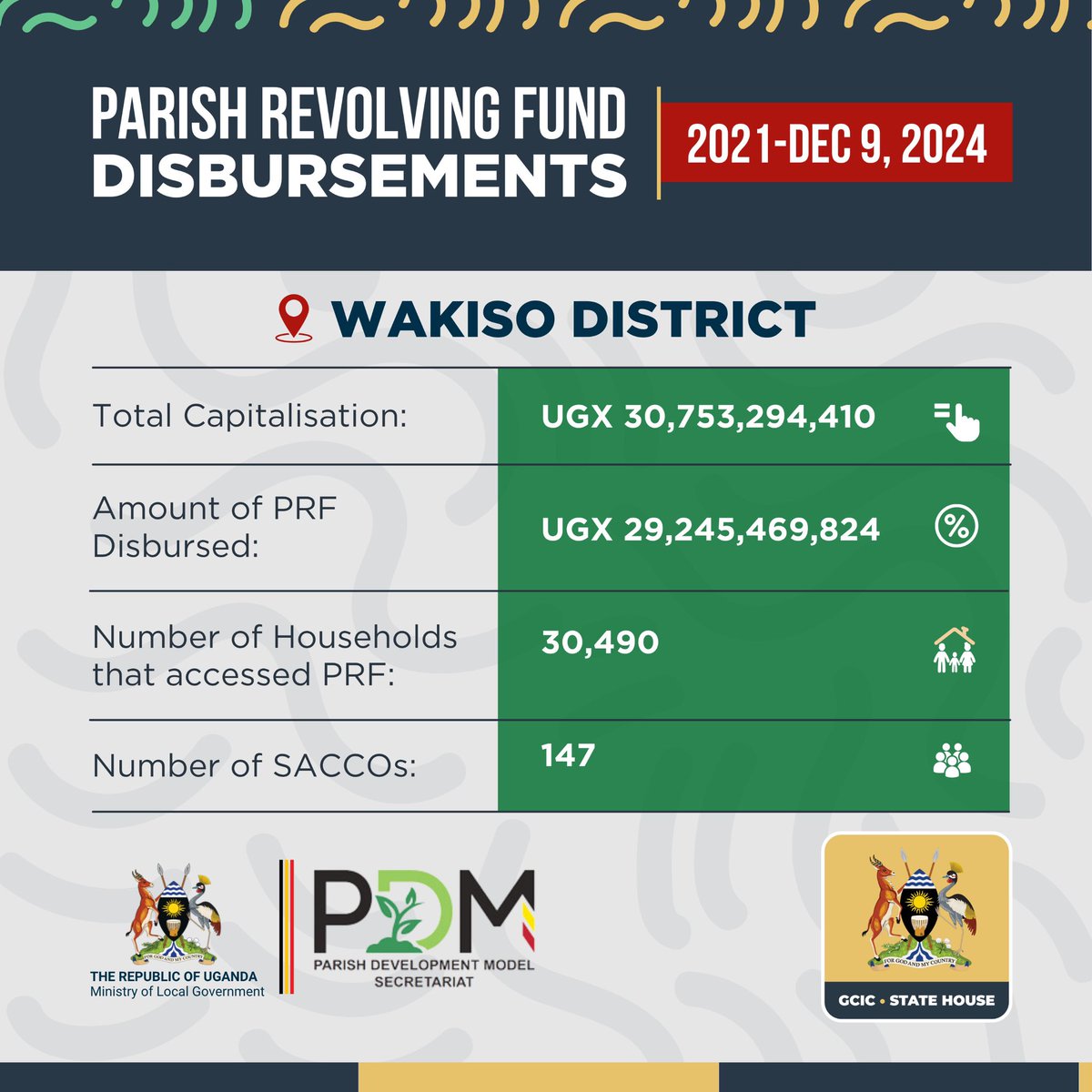 GCIC_SocialDevelopment (@gcic_socialdevt) on Twitter photo ๐ฐWakiso District has made significant strides under the Parish Development Model (PDM), cumulatively receiving UGX 30.7 billion.
#PDMChangingLives| <a href="/PDMSecretariat/">Parish Development Model</a> <a href="/MoLGUganda/">Ministry of Local Government</a> ๐ฐWakiso District has made significant strides under the Parish Development Model (PDM), cumulatively receiving UGX 30.7 billion.
#PDMChangingLives| <a href="/PDMSecretariat/">Parish Development Model</a> <a href="/MoLGUganda/">Ministry of Local Government</a>