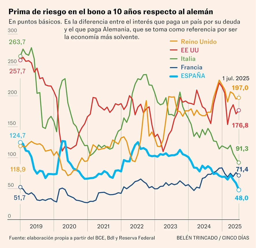 ¿Os acordáis de cuando la prima de riesgo era un grave problema para España? Pues YA NO. 👇