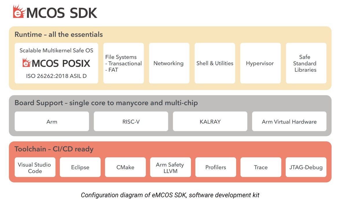 eSOL_Global's tweet image. Our eMCOS SDK (Software Development Kit) is an all-in-one solution designed for developers of critical embedded systems – integrating all essential development software and support components.
Click here for more information:
hubs.li/Q03w93Vt0
#embedded #rtos #eMCOS