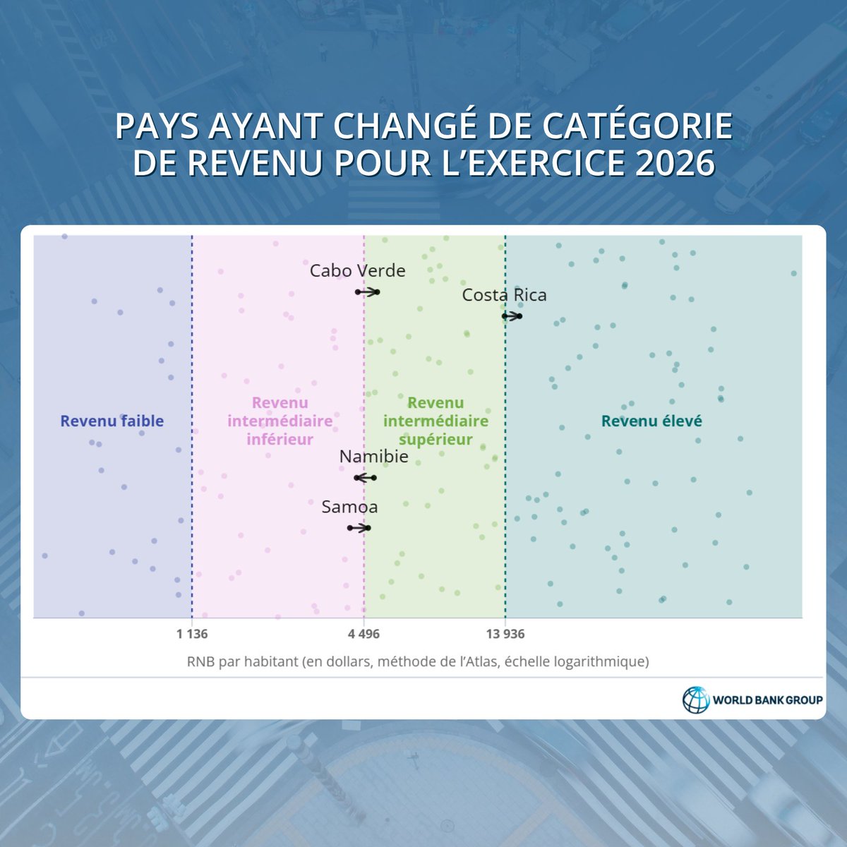 #Données | 3 des 4 pays ayant changé de catégorie de revenu en 2025-2026 ont connu une progression.
📈 Consultez la classification de votre pays et explorez les #données :
➡️ wrld.bg/hAQQ50WkGq2