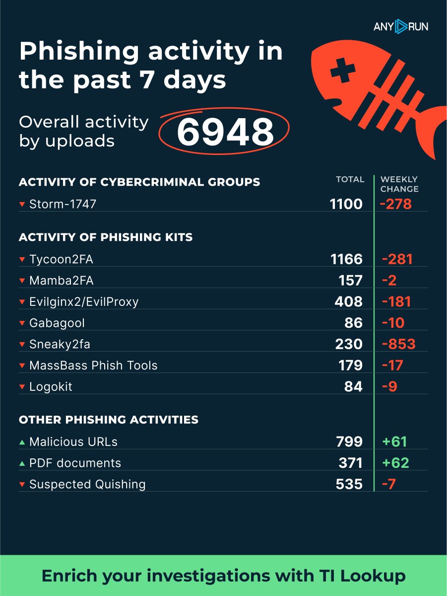 anyrun_app's tweet photo. Phishing activity in the past 7 days 🐟
Track latest #phishing threats in TI Lookup:
https://t.co/R9q4sx8dFZ https://t.co/tE0FEJCgxS