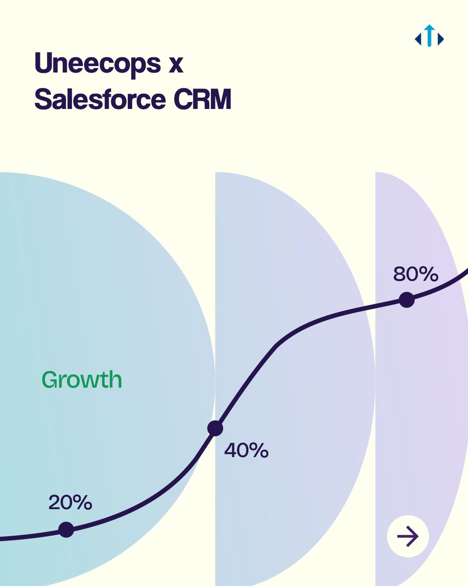 Uneecops's tweet image. With #Salesforce, businesses see:
✔️ Shorter sales cycles
✔️ Happier customers
✔️ Clearer pipelines
✔️ Proven ROI (numbers below ⬇️)
Let Uneecops put your growth on autopilot.

#crm #crmsolution #salesforcecrm #salesforcecloud #salesforcepartner #salesforceindia #roi #ai #revenue
