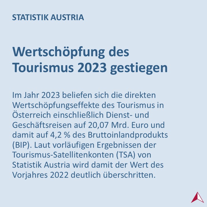 STATISTIK_AT's tweet image. ⛰️ Der #Tourismus ist in Österreich ein wesentlicher Wirtschaftsfaktor. Der Anteil der Wertschöpfung des
Tourismus an der gesamten Wirtschaftsleistung liegt bei 4,2 %.
➡️ bit.ly/3GfD8uJ
