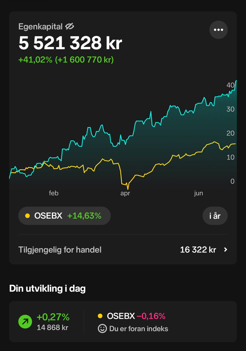Her ble det mye på en gang. x2 Milepæælarr: 

✅ 40% YTD (+ 1 600 000,-)
✅ 5 500 000,- 

☀️🏌️‍♂️
