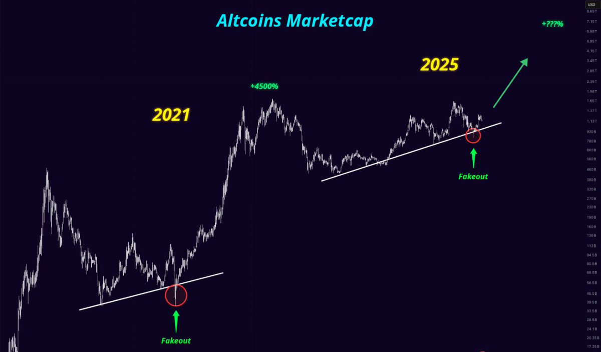 Fakeout complete.

Altcoins are about to explode here!