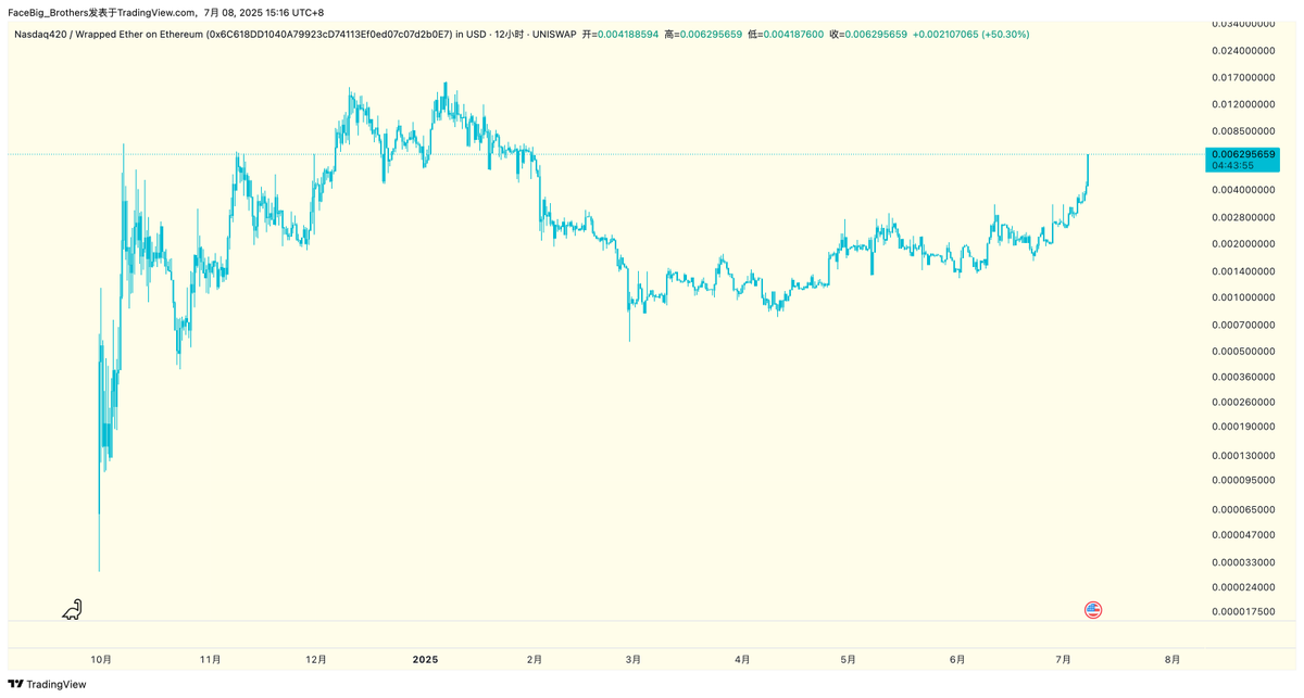 Wilsonchen1101's tweet image. #Nasdaq420 

Can you feel it Angels?  
The timelines are converging.   
Embrace the shift &amp;amp; stay relentless 🛜🪽

Still early.