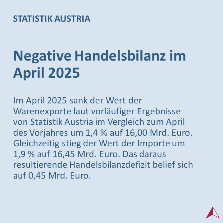 STATISTIK_AT's tweet image. 🚛 Im April 2025 hat Österreich wie bereits im Monat zuvor weniger exportiert als importiert, das #Handelsbilanzdefizit belief sich auf insgesamt 0,45 Mrd. Euro.
➡️ bit.ly/4ny53H3