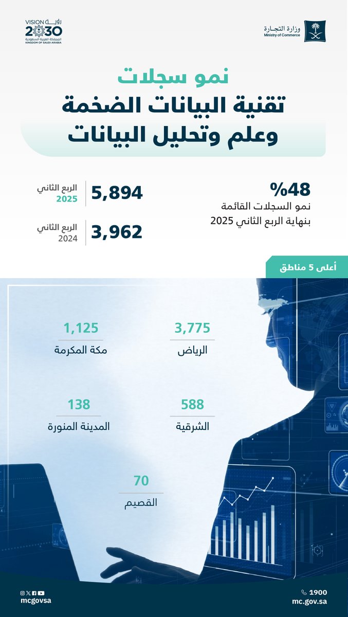 📊 | نمو سجلات (تقنية البيانات الضخمة وعلم وتحليل البيانات) 48% بنهاية الربع الثاني 2025م.

 للإطلاع على نشرة قطاع الأعمال: 
mc.gov.sa/nl