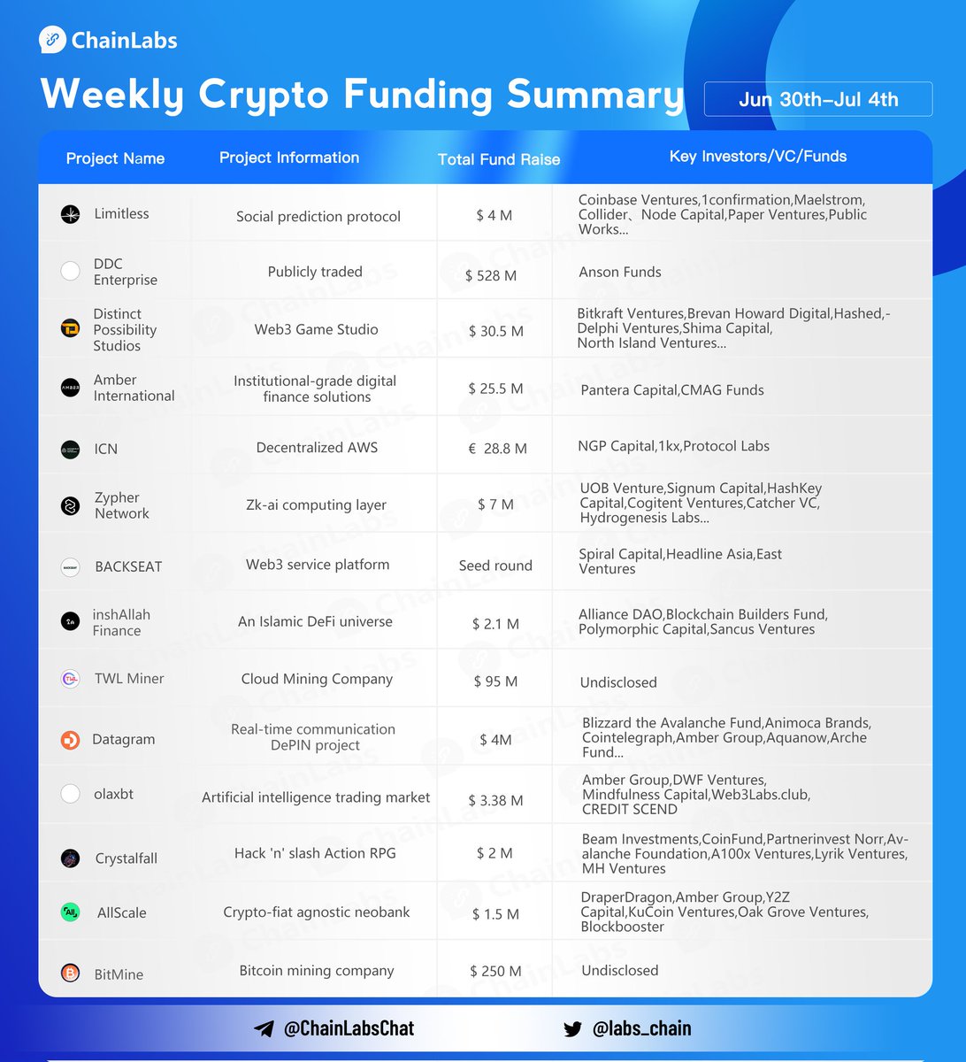 labs_chain's tweet image. 👏Crypto Funding Summary (Jun 30 -Jul 4) Congrats to @trylimitless @DPS_Studios @ambergroup_io @ICN_Protocol @Zypher_Network @BACKSEAT_Exc @inshAllahfi_id @TWLMiner @DGramNetwork @olaxbt @PlayCrystalfall @allscaleio @BitMNR 
More info：coinvoice.net/topic/17366396…