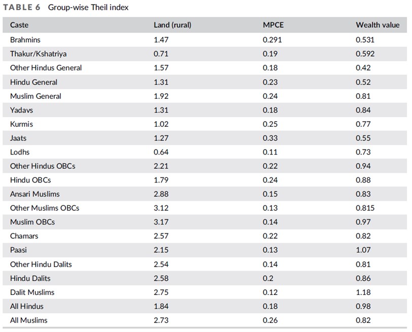 SrinivasGoli1's tweet image. Although we used the Theil index—a slightly different inequality measure than the Gini index—observe the difference in inequality levels between consumption and wealth. If you consider income, inequality levels should fall somewhere in between and more close to wealth than…