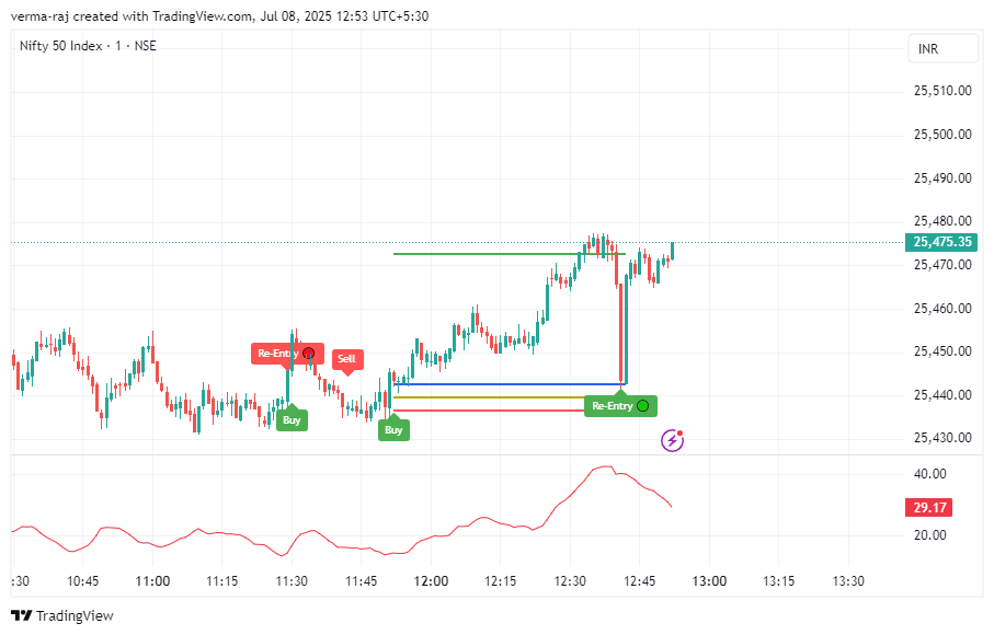TABossInc's tweet photo. baap of all indicators 😂
#customIndicator #OptionsTrading #optionbuying #nifty #StockMarketIndia https://t.co/KdRR9XFhip