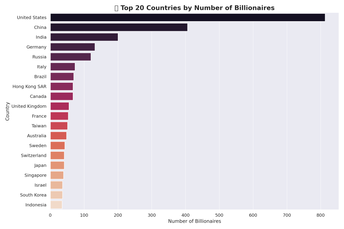 maverick2886's tweet image. 💰 Where the world’s billionaires live
Just 3 countries  🇺🇸 USA, 🇨🇳 China, 🇮🇳 India account for 60%+ of global billionaires

📊 The wealth gap is massive  and it’s only growing

#GlobalWealth #BillionairesList  #WealthDistribution #EconomicPower #Top20 #RichList #WealthCreation