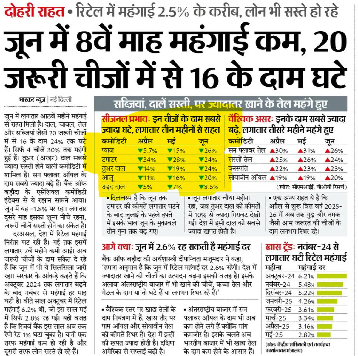 महंगाई कम हुई, खुशी की बात है। 🤷‍♂️
मगर एक बात नोट कीजिए, सिर्फ कच्चे कृषि उत्पादों के दाम कम हुए। 

पास के कॉलम में उन चीजों के दाम हैं जो कॉर्पोरेट के उत्पाद हैं, हालांकि पैदा खेत से ही हुए हैं। 🙄

मतलब महंगाई हटाने का ठेका सिर्फ किसानों से ले रखा है, कॉर्पोरेट ने लूटने का! 
😠