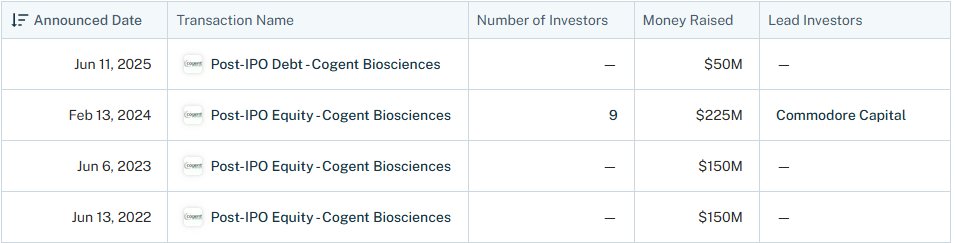 $COGT Strong data 👏 but unfortunately limited value creation for investors. Stock is down 30% over 5 years,  despite raising $525M during that period market cap today is only ~$1.1B.