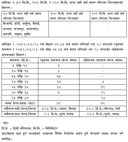 ClimateDhm's tweet image. #Daily_Weather_Summary_8th_July_2025
The highest daily precipitation (90.1mm) is recorded at Budiaam (kailali) today. The highest temperature (37.6°C) is recorded at Birgunj (Parsa) and the lowest (9.6°C) at Humde (Manang). For more, visit dhm.gov.np/climate-