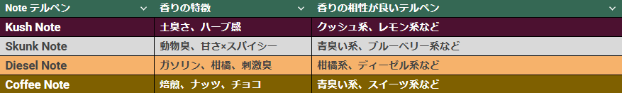 【EYBNAのNote系テルペンについて】

リキッドにすると香りが飛びやすいもしくは、そもそも香りが弱いため、他のテルペンに少量添加することをおすすめしております☝️

テルペン次第で得られる効果はまったく変わりますので、香りと効果で差別化を図りたいメーカー・ショップ様は是非ご相談ください🙌