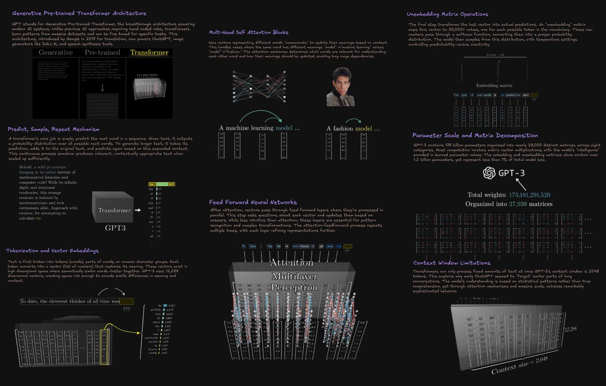 Transformers, the tech behind LLMs