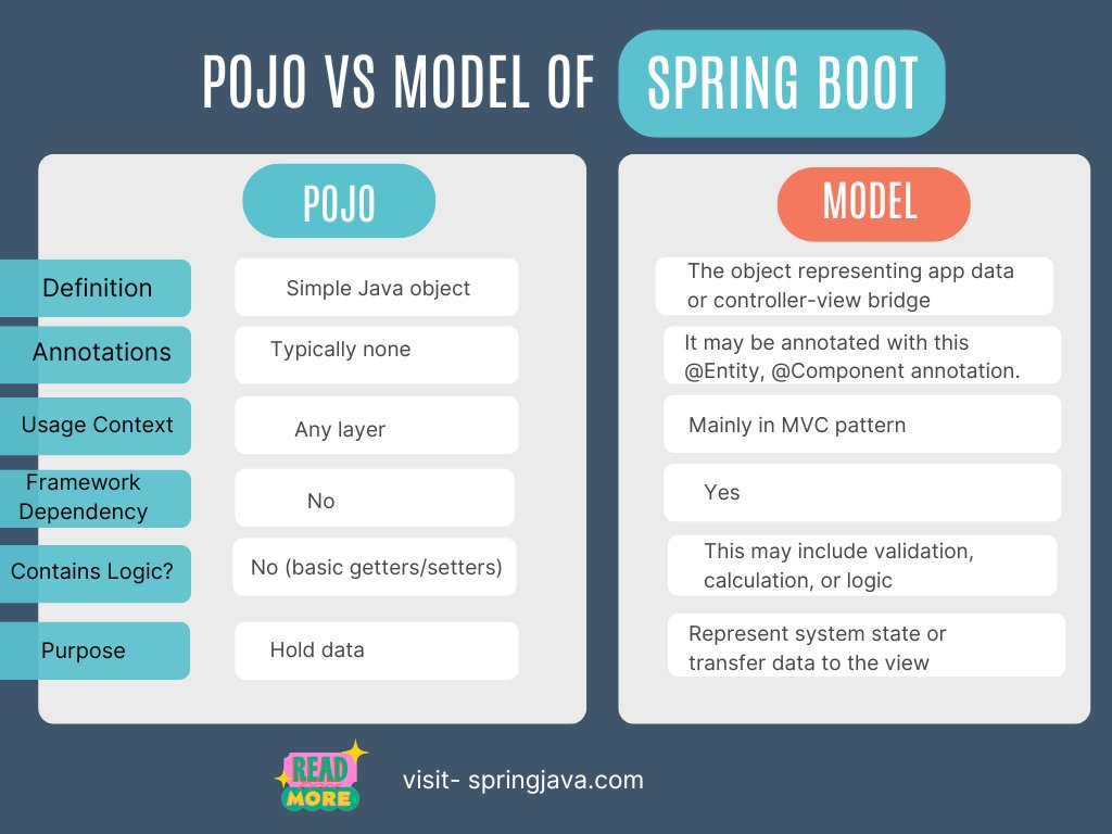 springjava2's tweet image. When to Use POJO vs Model in Spring Boot ?
.
Read here- springjava.com/spring-boot/di…
.
#springboot #springjava #javaprogramming #codingtips #pojoclass #modelspringboot #springbootdeveloper #Java