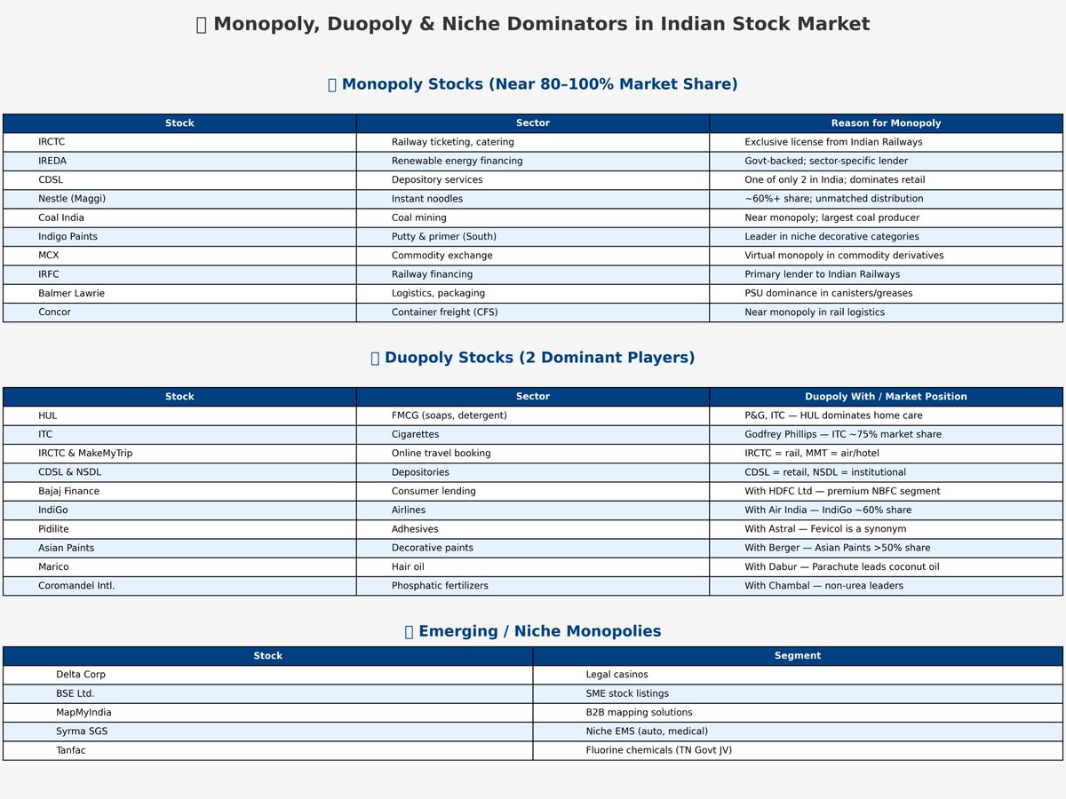 Vishal Mehta, CMT (@vishalmehta29) on Twitter photo 🧵 Recently saw a video by veteran investor <a href="/VijayKedia1/">Vijay Kedia</a>
He mentioned something that stuck with me:
"IndiGo holds 62% market share in Indian aviation. When a luxury becomes a necessity, value unlocks – like in telecom."
Inspired by that insight, I asked ChatGPT to help me 🧵 Recently saw a video by veteran investor <a href="/VijayKedia1/">Vijay Kedia</a>
He mentioned something that stuck with me:
"IndiGo holds 62% market share in Indian aviation. When a luxury becomes a necessity, value unlocks – like in telecom."
Inspired by that insight, I asked ChatGPT to help me