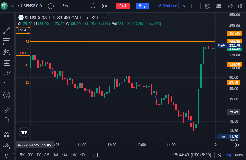null_void_space's tweet image. Aur Sattebazo, Maza aaya!! 

#HeroZero #OptionBuying #Sensex #Expiry

Sensex CE from 11 to 232 in 15 mins 😎😎