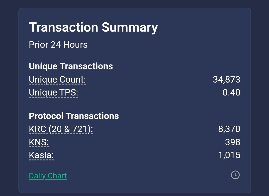 kasiamessaging's tweet image. What an amazing achievement $kas. Over 1000 transactions/messages generated in 24 hours.
This is our end goal, private, decentralized, P2P communication for everyone while generating transactions on kaspa! Everyone wins ❤️