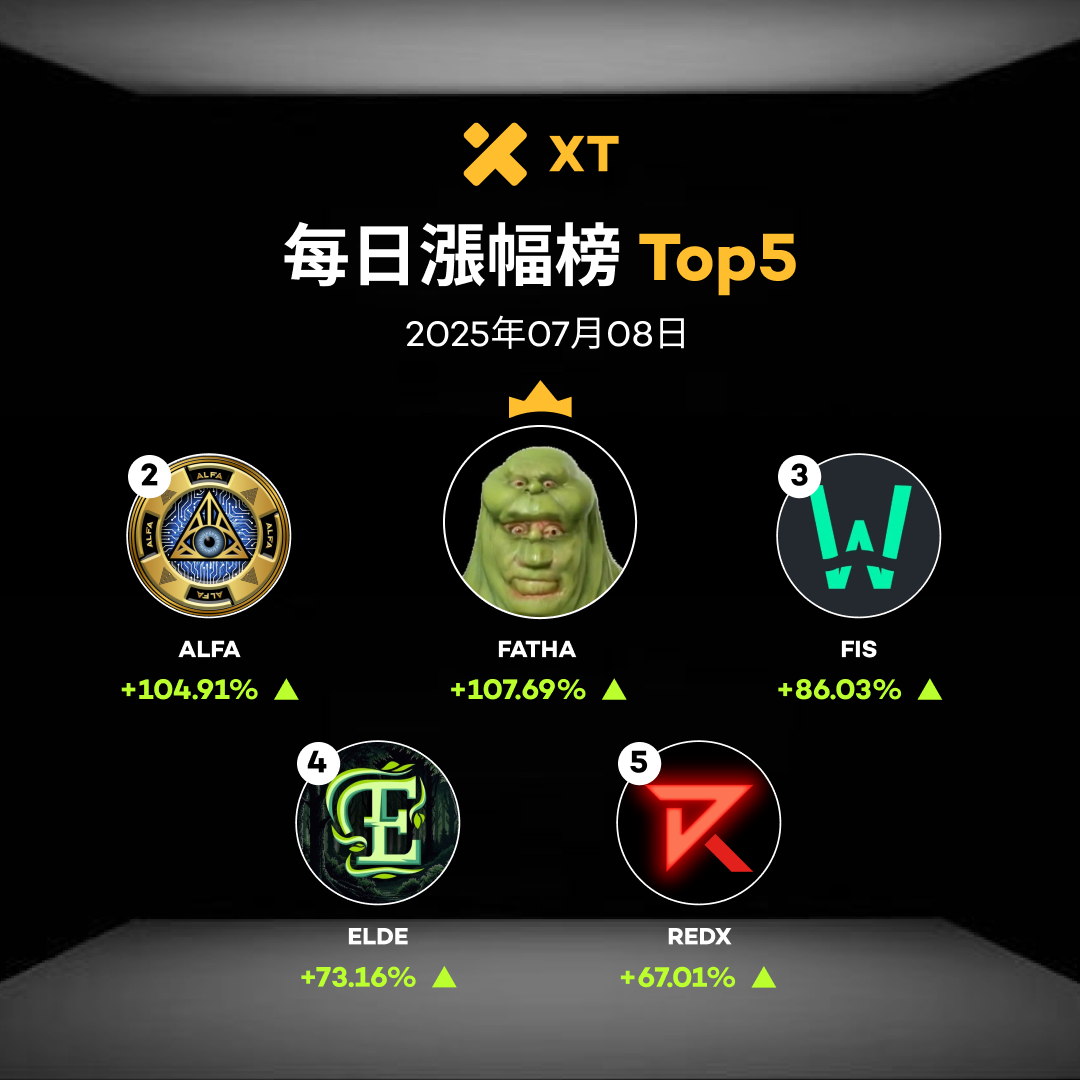 🆙 #XT 每日漲幅榜 #BeyondTrade #XTrade
📅 2025年07月08日

🚀 $FATHA +107.69%
🚀 $ALFA +104.91%
🚀 $FIS +86.03%
🚀 $ELDE +73.16%
🚀 $REDX +67.01%

👉  現在交易：xt.com/zh-HK/trade/fa…