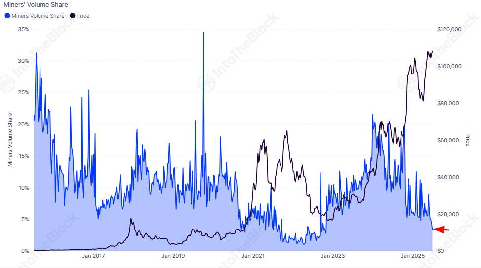 ビットコイン鉱山労働者のボリュームシェア