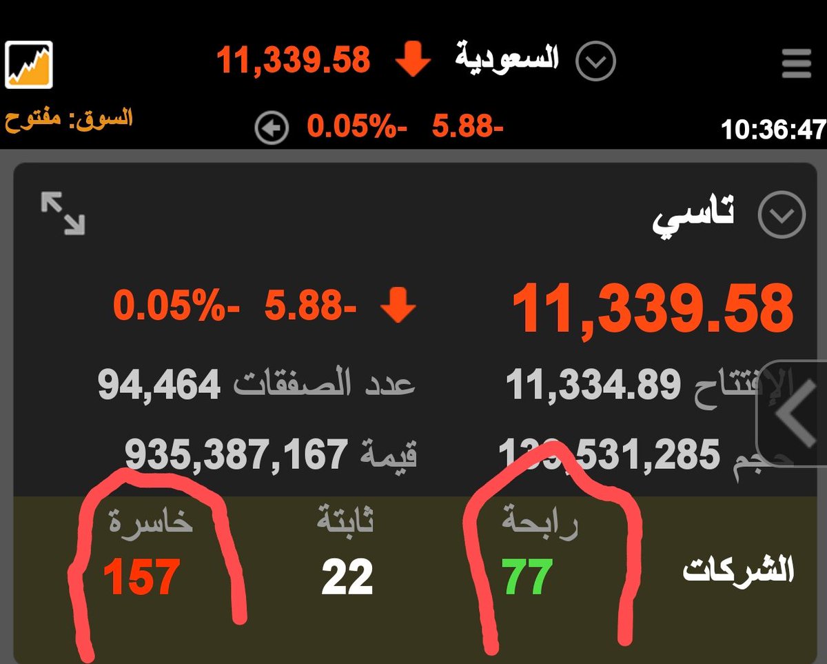 انخفاض خمس نقاط فقط
وشوفوا كم شركة خضراء وكم شركة حمراء !!
متى بينضج سوقنا يا اخي🤷